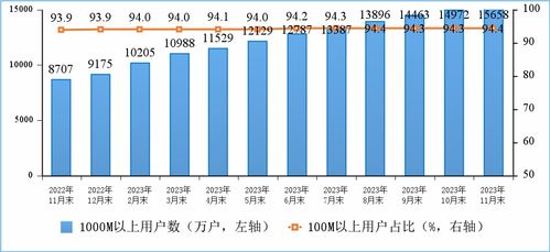 2023年1-11月通信業經濟運行分析 基礎電信業務穩步增長，結構轉型持續深化