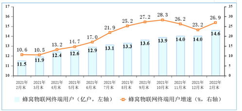 工信部數據揭示 三大運營商蜂窩物聯網終端用戶突破14.64億，基礎電信業務迎來新動能